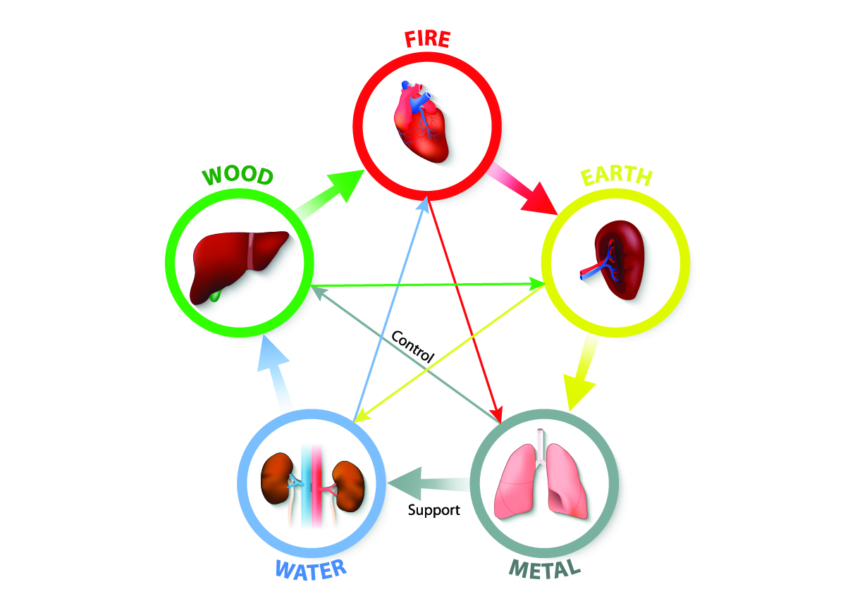 five elements